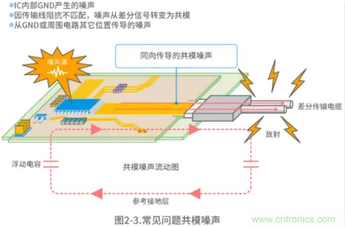 靜噪基礎教程&mdash;&mdash;差分傳輸中的噪聲抑製