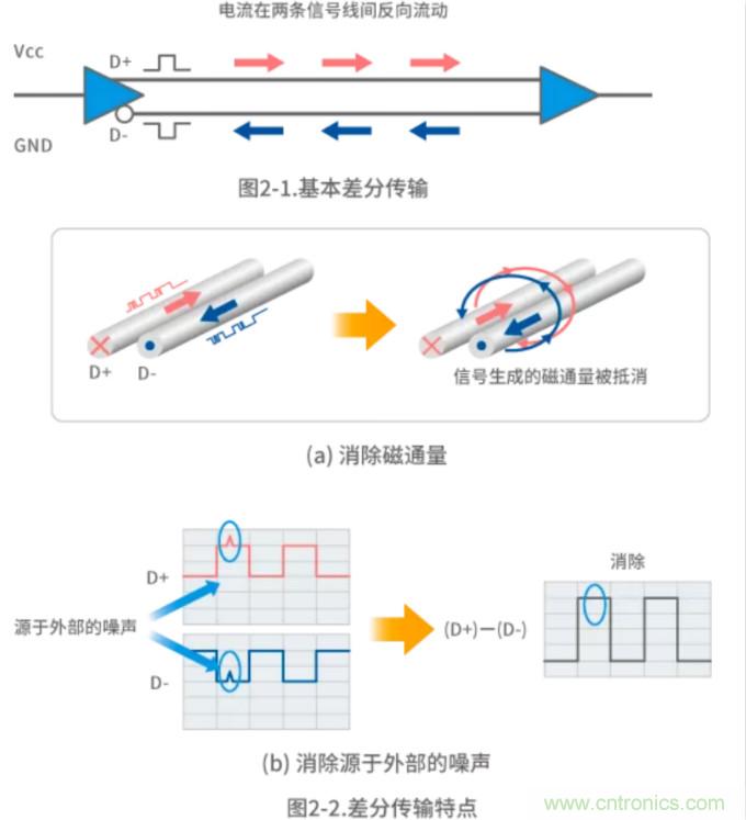 靜噪基礎教程&mdash;&mdash;差分傳輸中的噪聲抑製