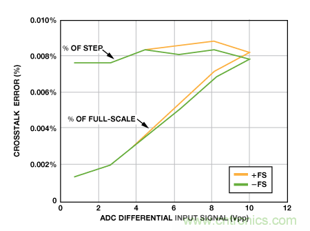 揭開高性能多路複用數據采集係統的神秘麵紗