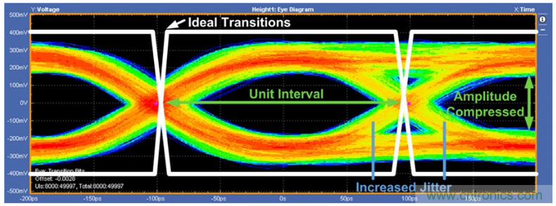 揭露三個關鍵PHY性能指標，保證你的JESD204B鏈路質量