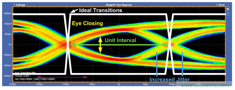 揭露三個關鍵PHY性能指標，保證你的JESD204B鏈路質量
