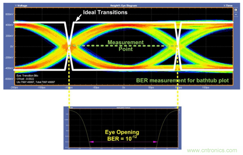 揭露三個關鍵PHY性能指標，保證你的JESD204B鏈路質量