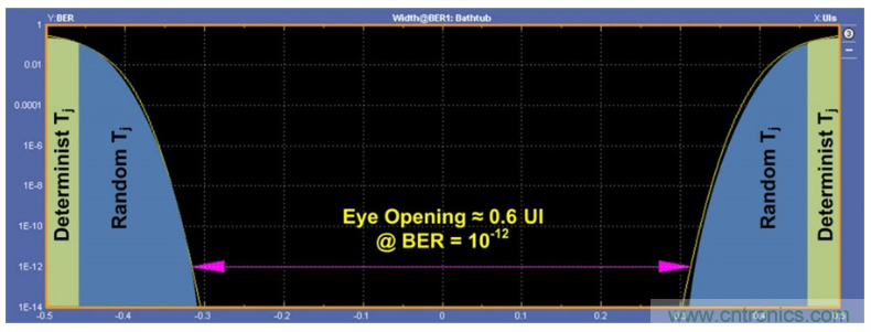 揭露三個關鍵PHY性能指標，保證你的JESD204B鏈路質量