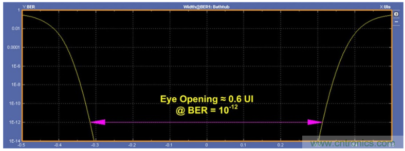 揭露三個關鍵PHY性能指標，保證你的JESD204B鏈路質量