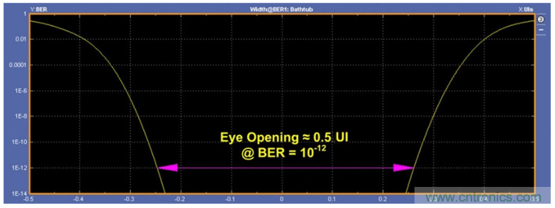 揭露三個關鍵PHY性能指標，保證你的JESD204B鏈路質量