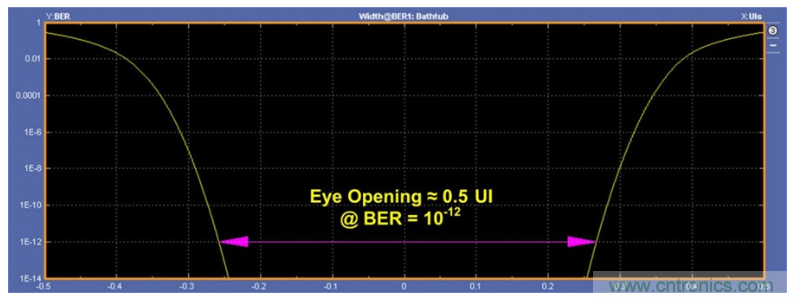 揭露三個關鍵PHY性能指標，保證你的JESD204B鏈路質量