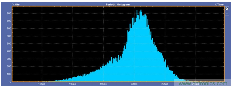 揭露三個關鍵PHY性能指標，保證你的JESD204B鏈路質量