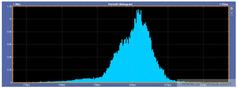 揭露三個關鍵PHY性能指標，保證你的JESD204B鏈路質量