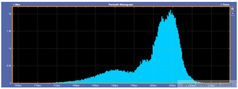 揭露三個關鍵PHY性能指標，保證你的JESD204B鏈路質量