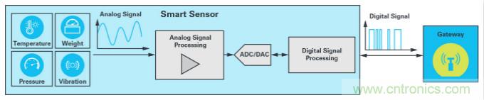 ADI的fido5000如何幫助JUMO做好準備，迎接工業4.0