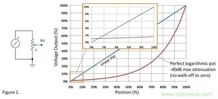 如何調整用過線性電位計作為音量控製器的音量？