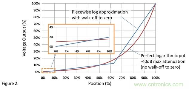 如何調整用過線性電位計作為音量控製器的音量？