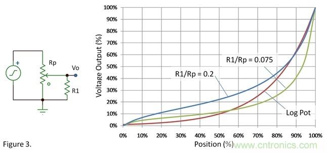 如何調整用過線性電位計作為音量控製器的音量？