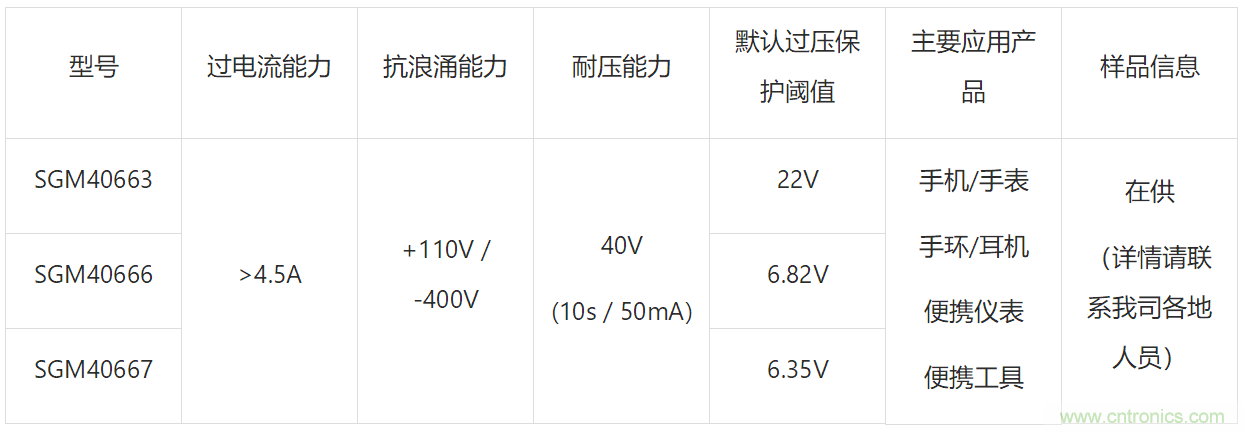 高耐壓和條件觸發對OVP意味著什麼