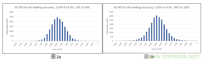 如何優化汽車電池管理係統的精密電池測量精度？