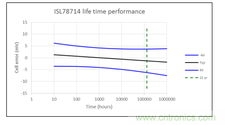 如何優化汽車電池管理係統的精密電池測量精度？
