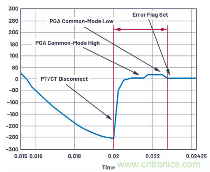 提高性能，簡化設計，搞定電力線監控應用就看它
