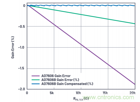 提高性能，簡化設計，搞定電力線監控應用就看它