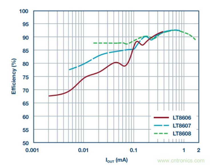 降壓轉換器的&ldquo;理想型&rdquo;是啥樣的？當然是......