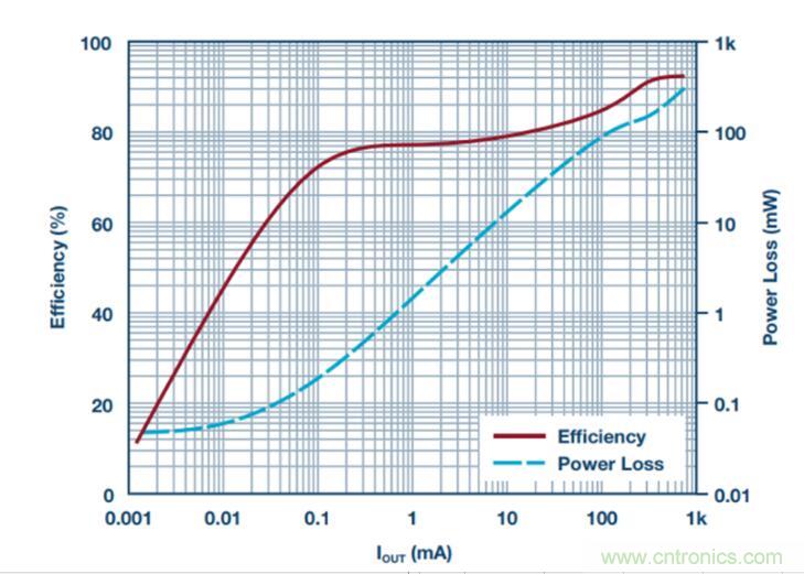 降壓轉換器的&ldquo;理想型&rdquo;是啥樣的？當然是......