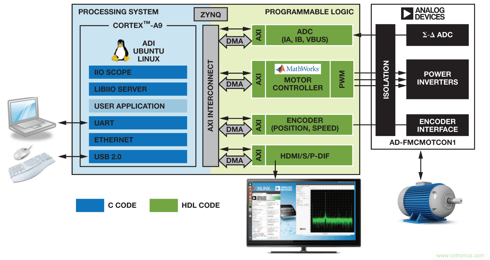 基於FPGA的係統提高電機控製性能