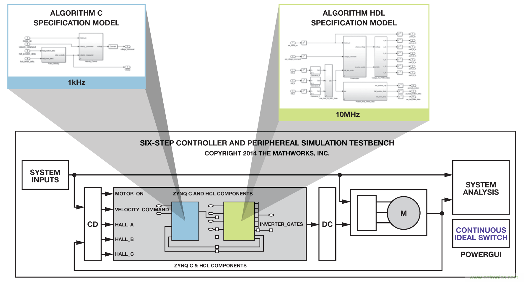 基於FPGA的係統提高電機控製性能