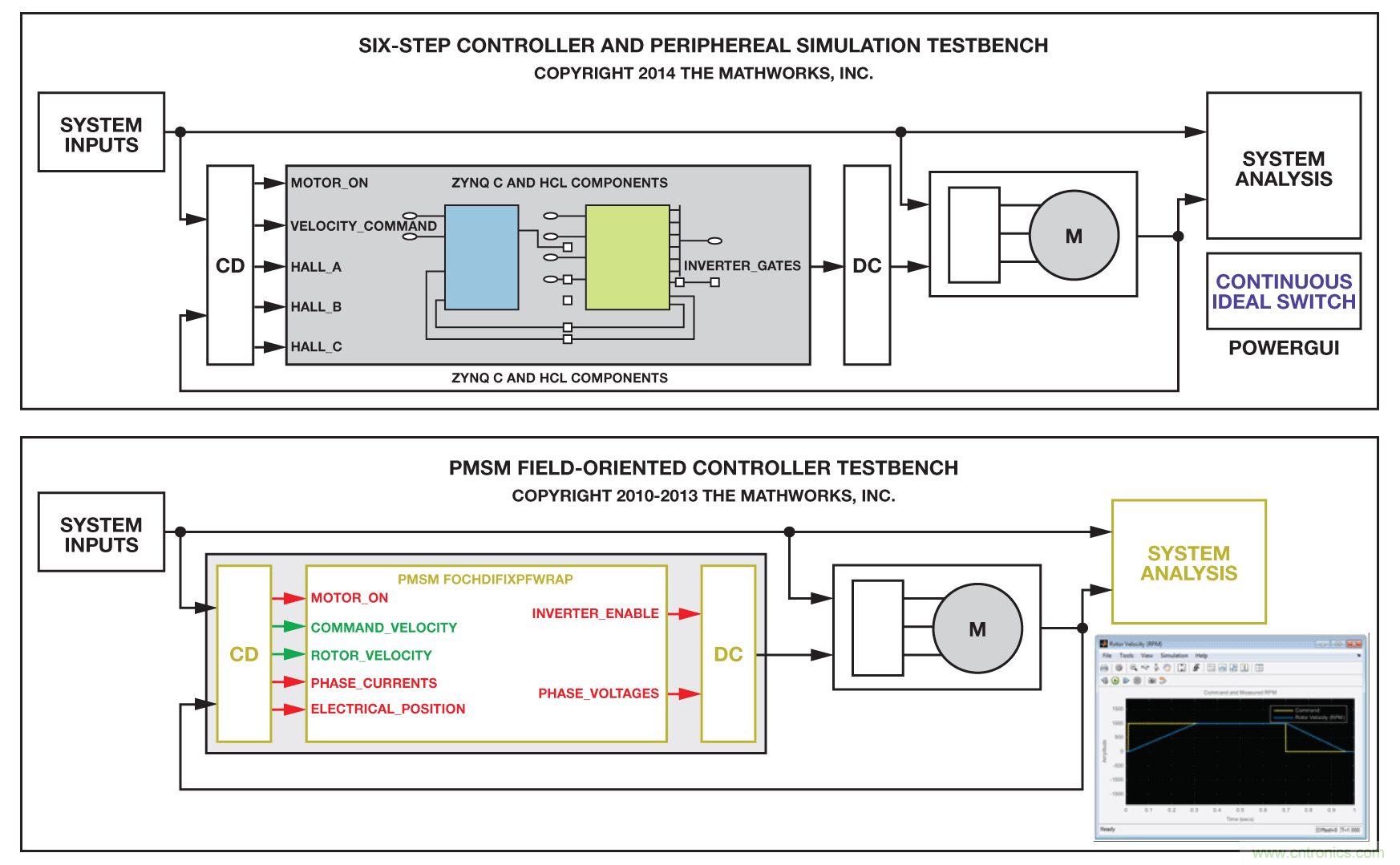 基於FPGA的係統提高電機控製性能