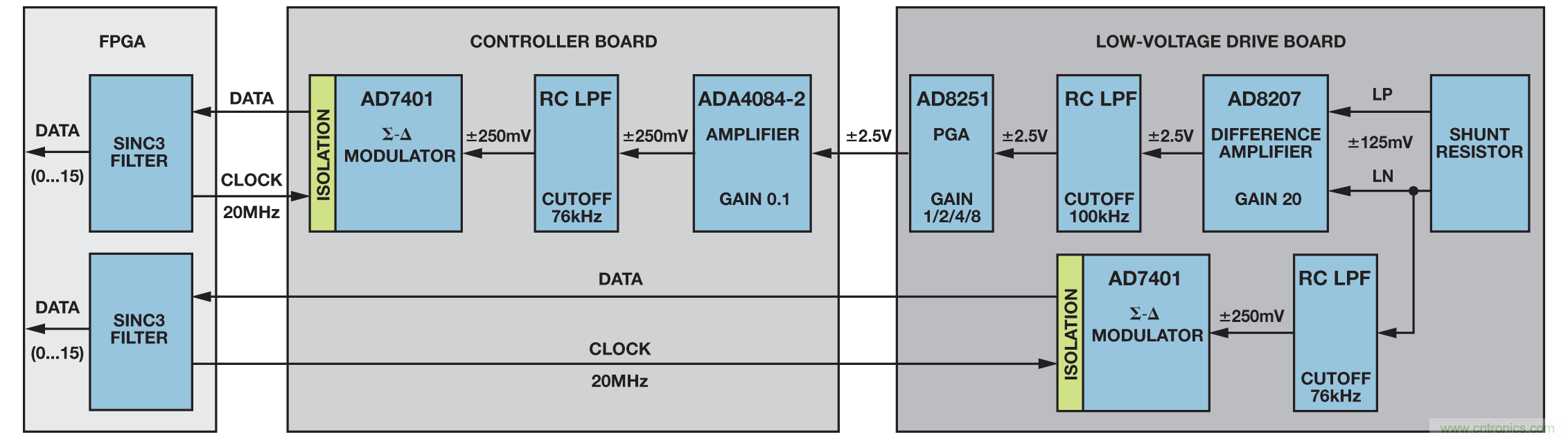 基於FPGA的係統提高電機控製性能