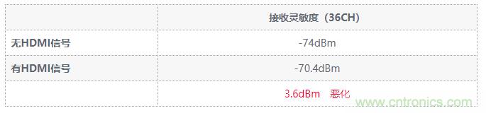 【幹貨】5GHz頻段的噪聲問題及降噪對策