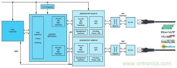 適用於惡劣工業環境下時限通信的可靠以太網物理層解決方案