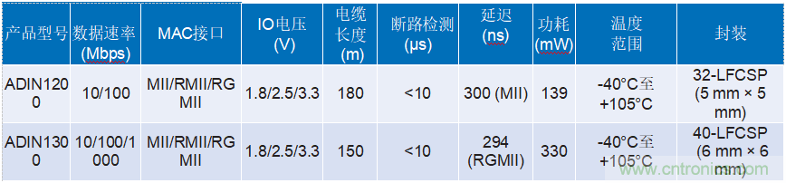 適用於惡劣工業環境下時限通信的可靠以太網物理層解決方案
