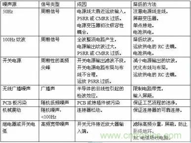 多角度分析運放電路如何降噪，解決方法都在這裏了！