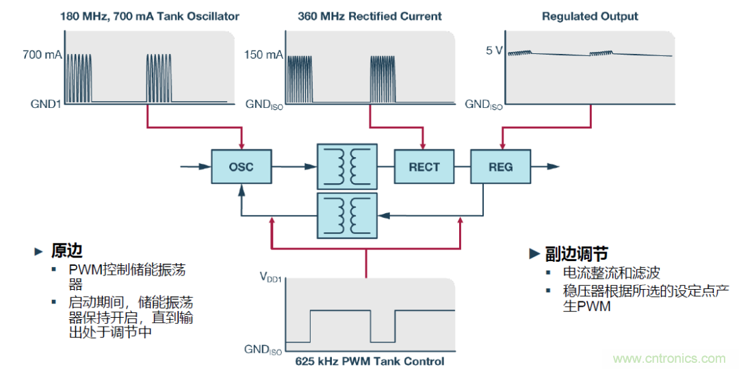 如何簡化電源隔離設計，輕鬆滿足EMI目標？