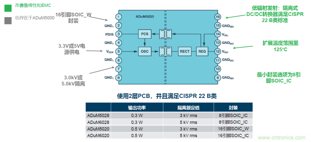 如何簡化電源隔離設計，輕鬆滿足EMI目標？