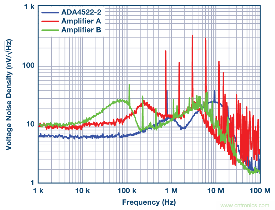 現可輕鬆用於高精度電路中的零漂移放大器