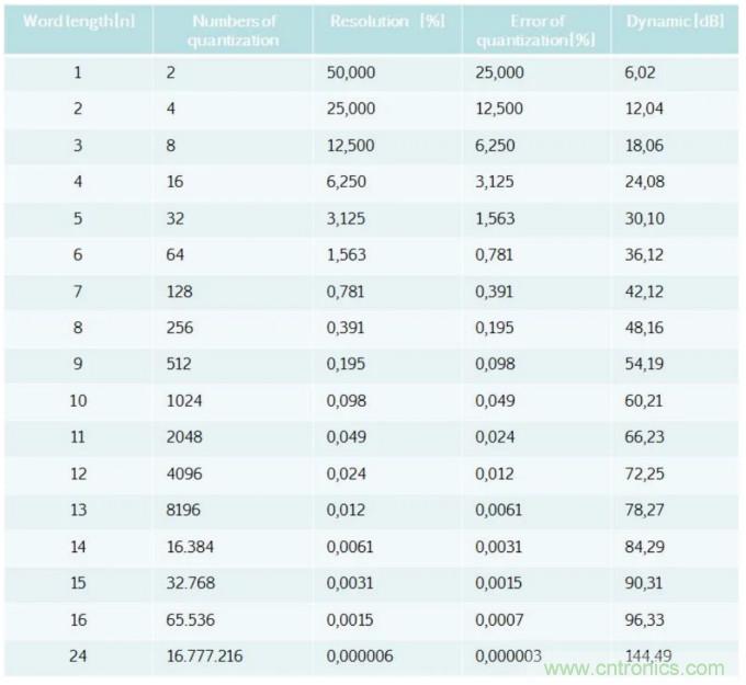 高分辨率數字係統中的電阻器