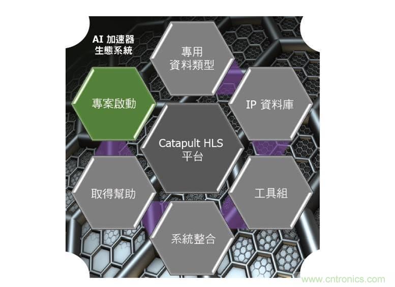 AI加速器生態係統