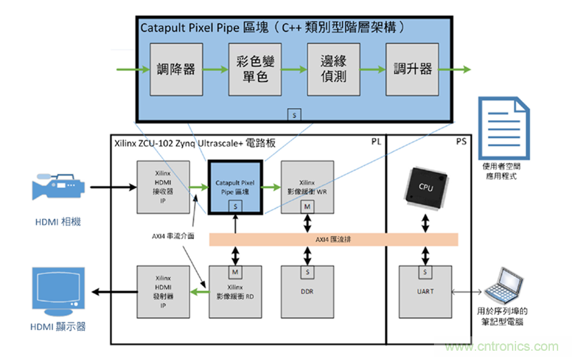 AI加速器生態係統