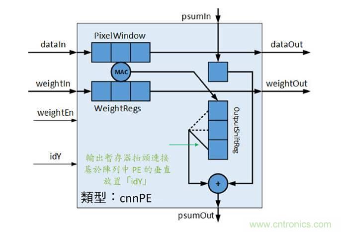 AI加速器生態係統