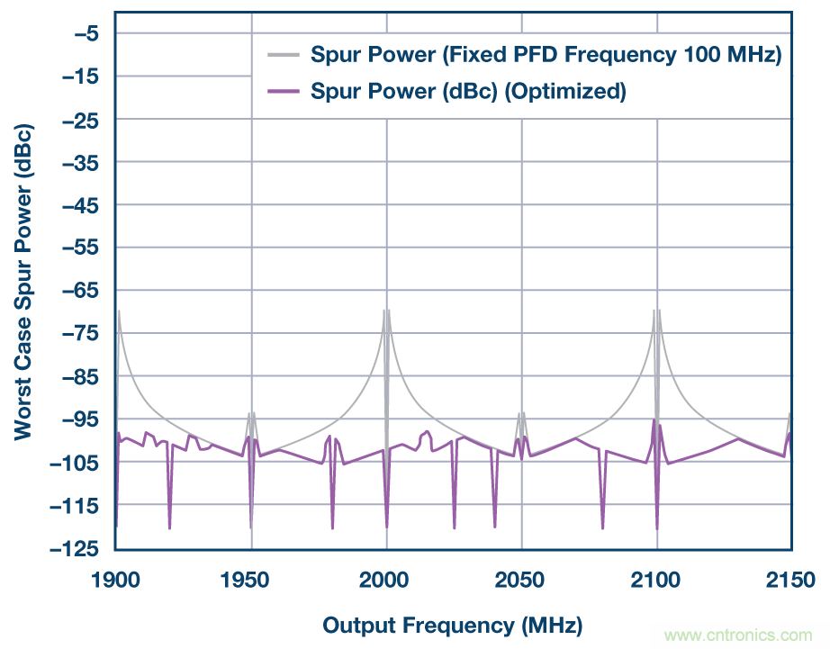 分析、優化和消除帶VCO的鎖相環在高達13.6 GHz處的整數邊界雜散
