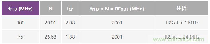 分析、優化和消除帶VCO的鎖相環在高達13.6 GHz處的整數邊界雜散