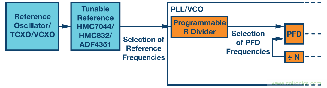分析、優化和消除帶VCO的鎖相環在高達13.6 GHz處的整數邊界雜散