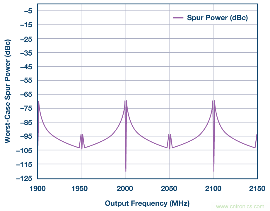 分析、優化和消除帶VCO的鎖相環在高達13.6 GHz處的整數邊界雜散