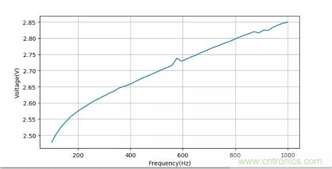 如何將輸入方波轉換成倍頻PWM波形？