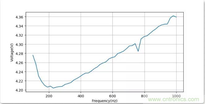 如何將輸入方波轉換成倍頻PWM波形？