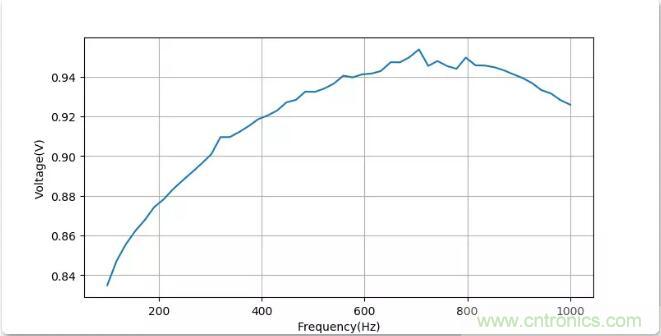如何將輸入方波轉換成倍頻PWM波形？