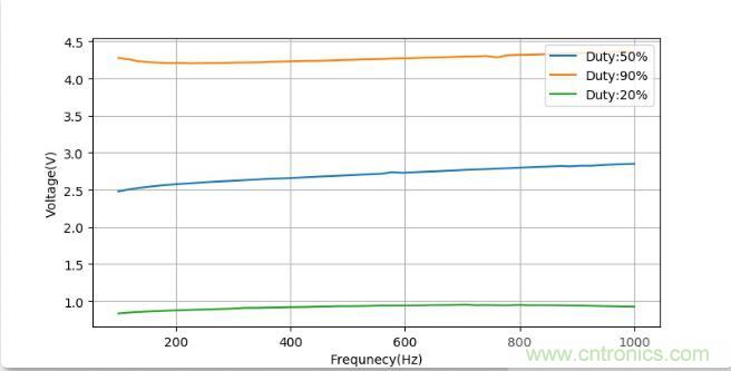 如何將輸入方波轉換成倍頻PWM波形？