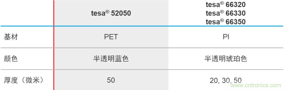 守護屏幕零部件 點亮智慧生活&mdash;&mdash;德莎單麵膠帶解決方案