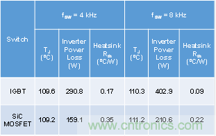 使用碳化矽MOSFET提升工業驅動器的能源效率