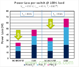 使用碳化矽MOSFET提升工業驅動器的能源效率